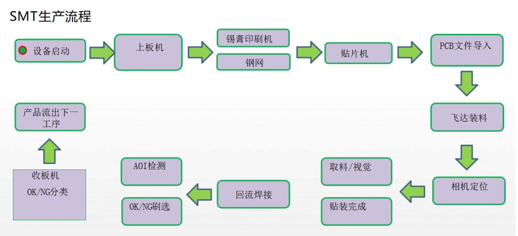 SMT贴片机生产线高效精准之选