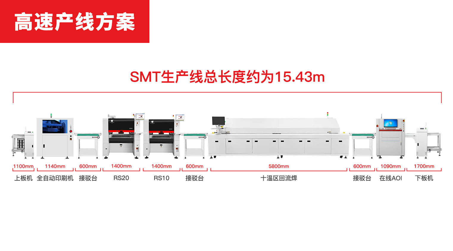 高速产线方案配置（一）